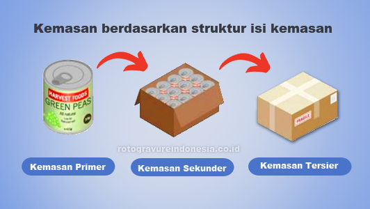 kemasan primer sekunder dan tersier